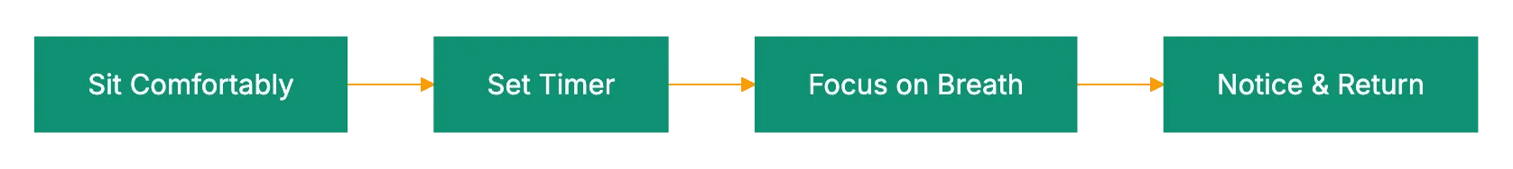 Common Questions Beginners Ask Diagram